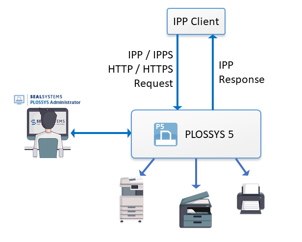 Printing with IPP